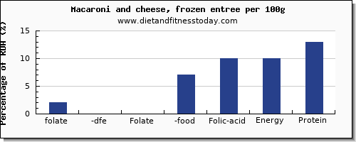 folate, dfe and nutrition facts in folic acid in macaroni and cheese per 100g